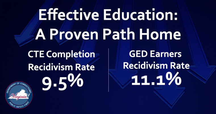 Éducation efficace : un chemin éprouvé vers le retour. Taux de récidive après achèvement du CTE : 9,5%. Taux de récidive des titulaires d'un GED : 11,1%.